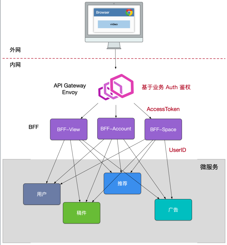 API gateway & micro-services